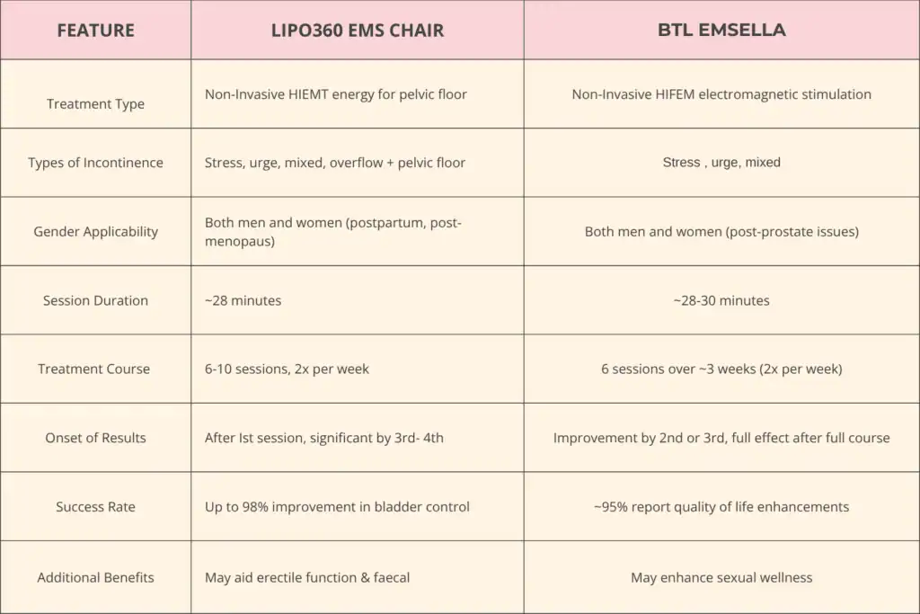 LIPO360 EMS Chair Can Help with Urinary Incontinence 1 Table to show benefits of Lipo 360 for urinary incontinence Warwick